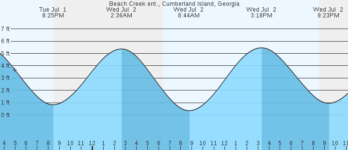 tide graph