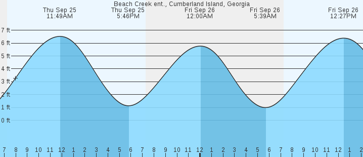 tide graph