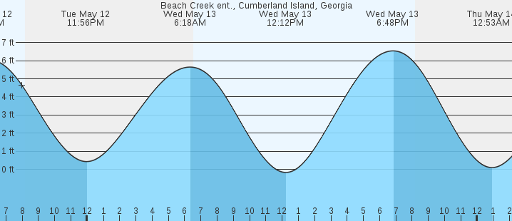 tide graph
