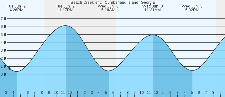 tide graph