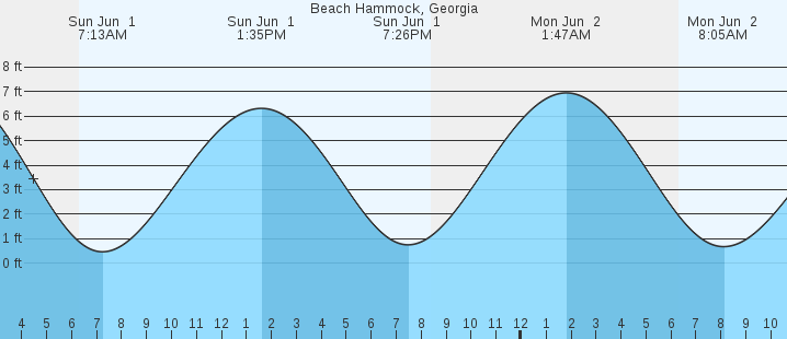 tide graph