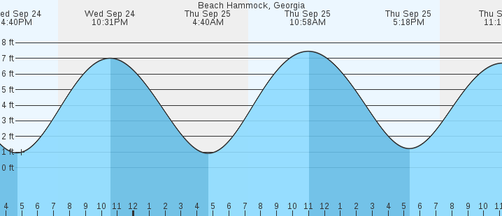 tide graph