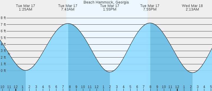 tide graph