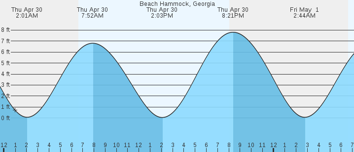 tide graph