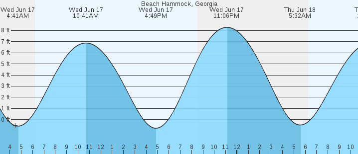 tide graph