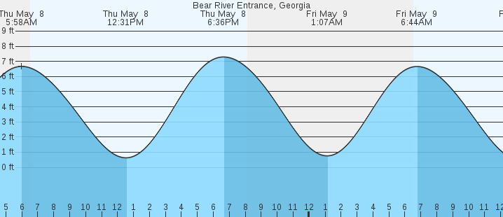 tide graph