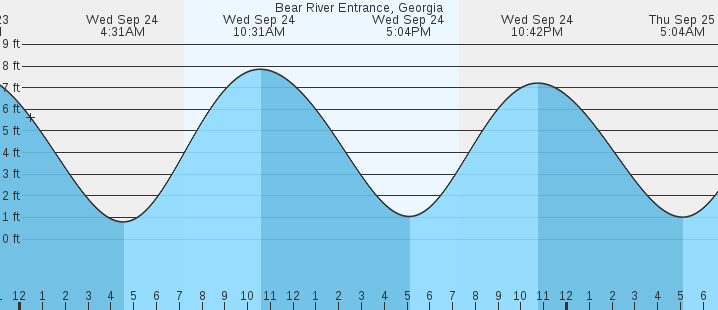 tide graph