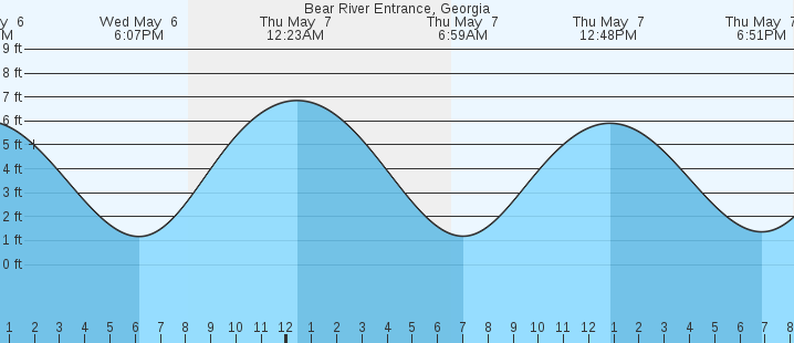 tide graph