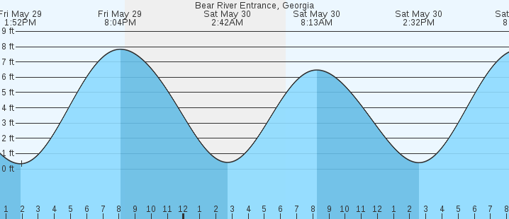 tide graph