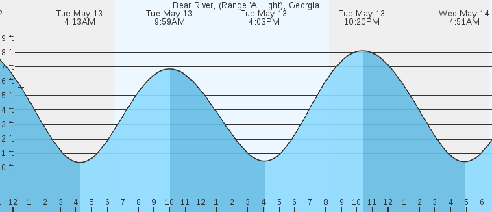 tide graph