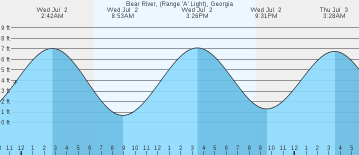 tide graph