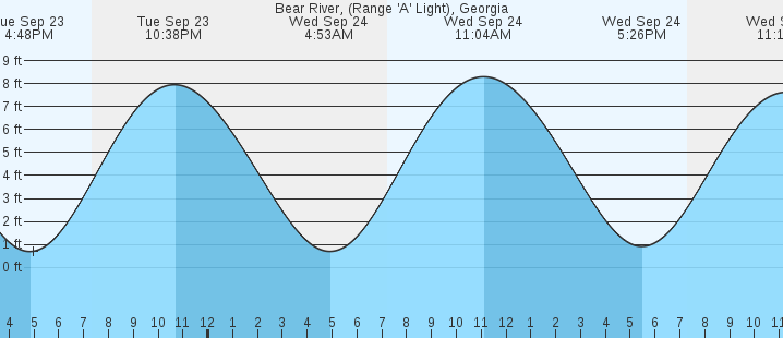 tide graph