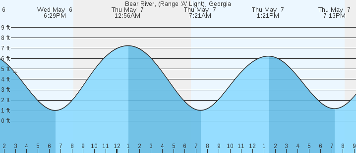 tide graph