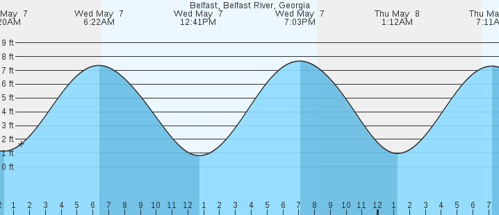tide graph
