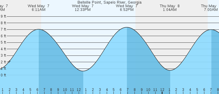 tide graph