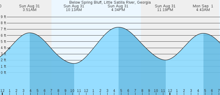 tide graph