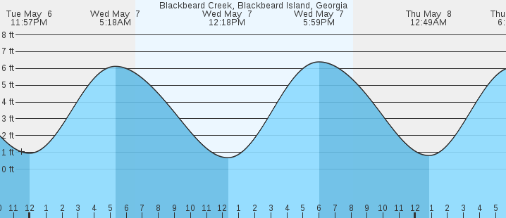 tide graph