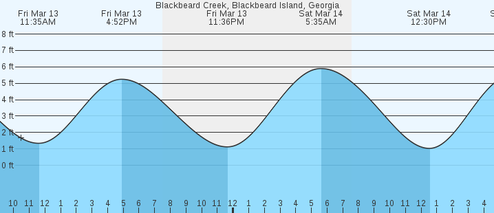 tide graph