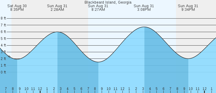 tide graph