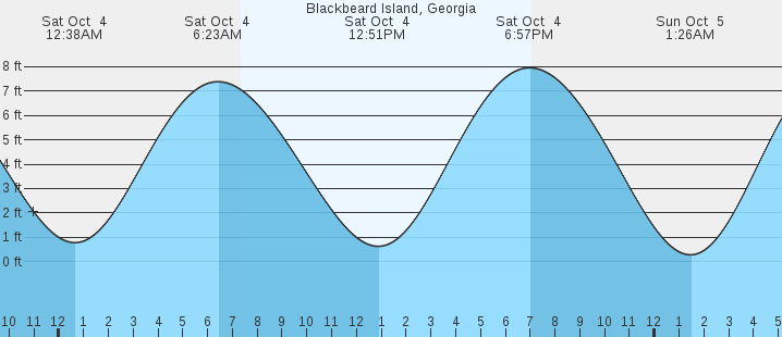 tide graph