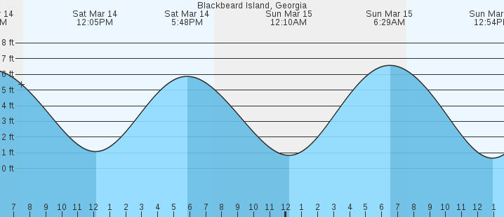 tide graph