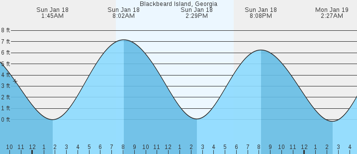 tide graph