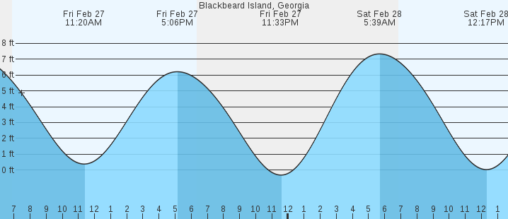 tide graph