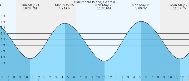 tide graph