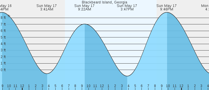 tide graph