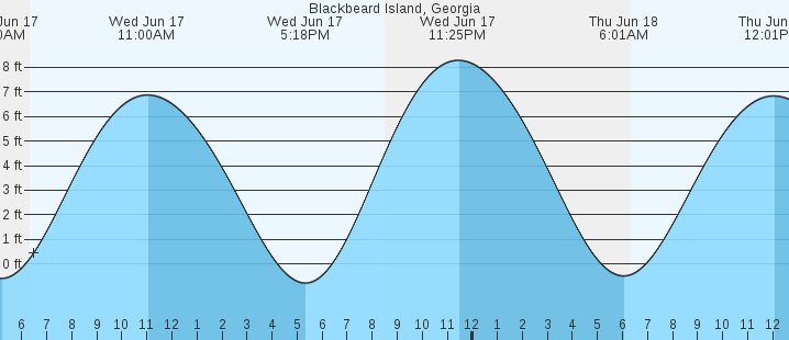 tide graph