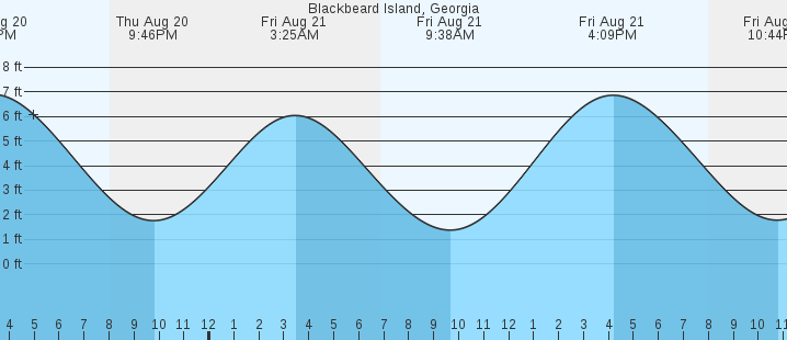 tide graph