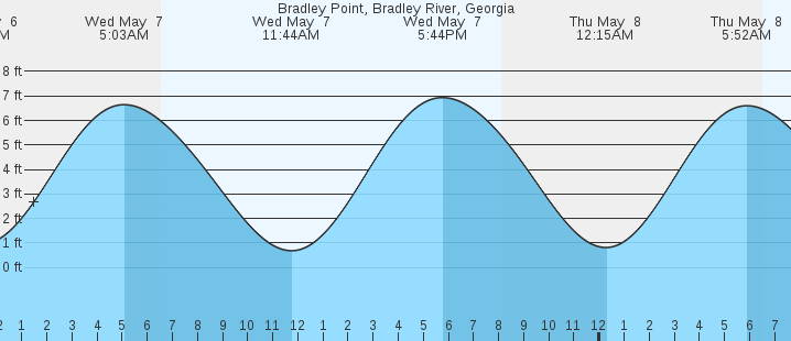 tide graph