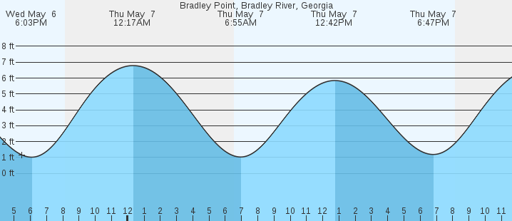 tide graph