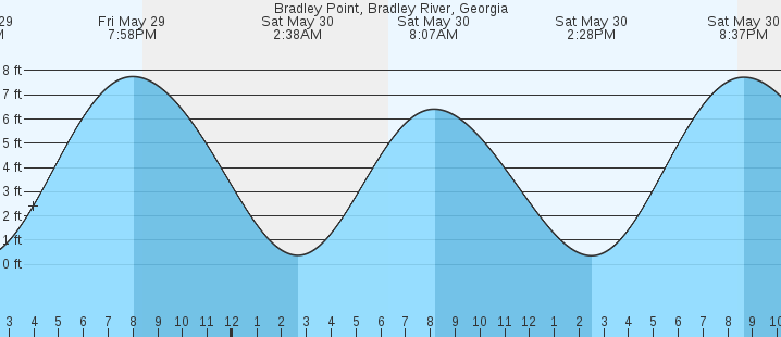 tide graph