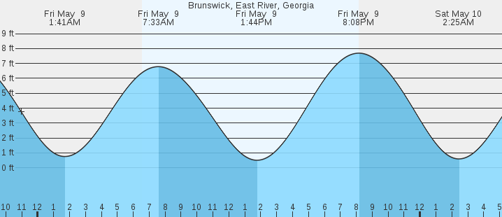 tide graph