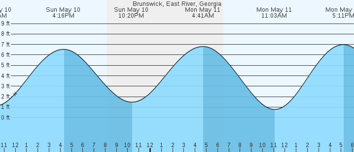 tide graph