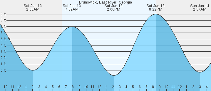 tide graph