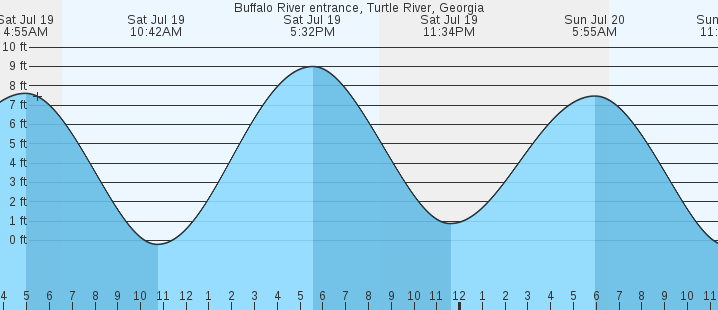tide graph