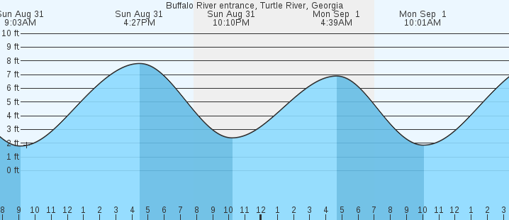tide graph