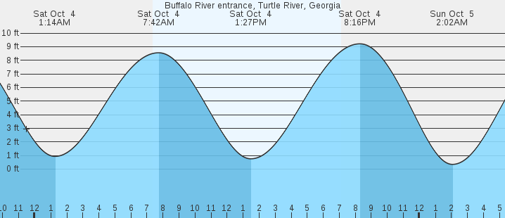 tide graph