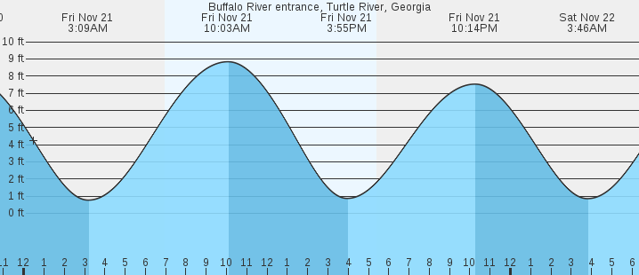 tide graph