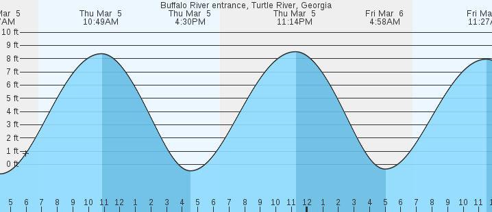 tide graph