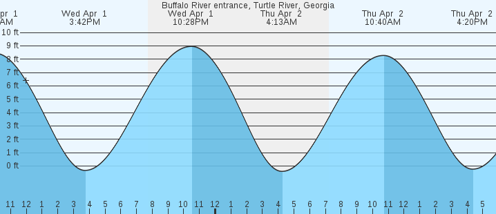 tide graph