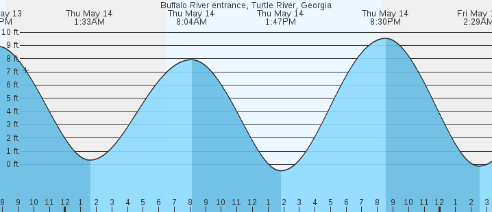 tide graph