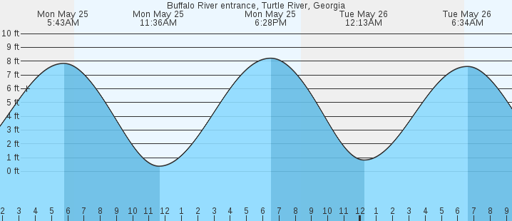 tide graph