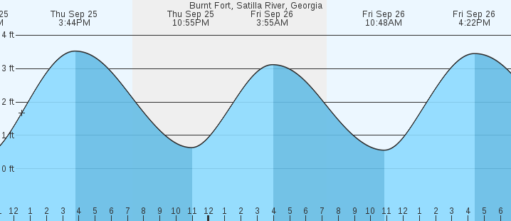 tide graph