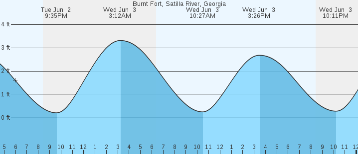 tide graph
