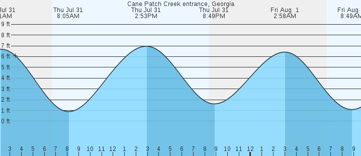 tide graph