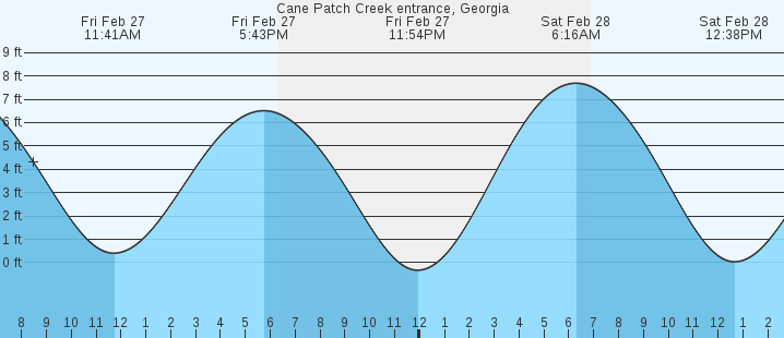 tide graph