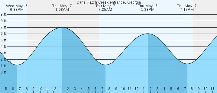 tide graph